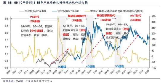 广发策略：情绪指标为何失效？科技成交占比能到多高？  第5张