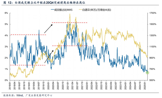 广发策略：情绪指标为何失效？科技成交占比能到多高？  第16张