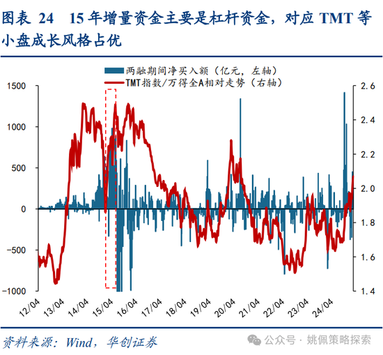 华创策略姚佩：牛市上半场：13、15、19年启示录  第24张