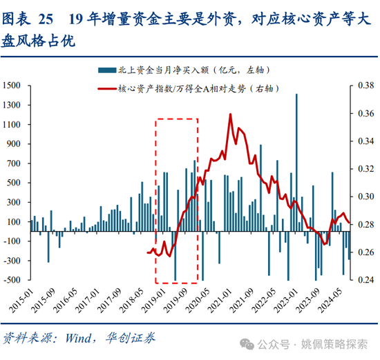 华创策略姚佩：牛市上半场：13、15、19年启示录  第25张