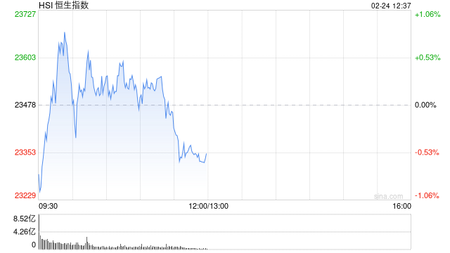 午评：港股恒指跌0.55% 恒生科指跌1.44%CXO概念股集体下挫  第2张