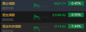 午评：港股恒指跌0.55% 恒生科指跌1.44%CXO概念股集体下挫  第3张