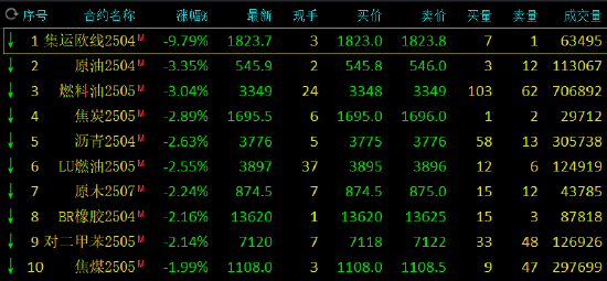 收评：集运指数跌超9% SC原油跌超3%  第3张