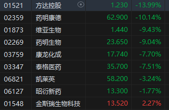 收评：港股恒指跌0.58% 科指跌1.19%药明康德跌超10%  第4张