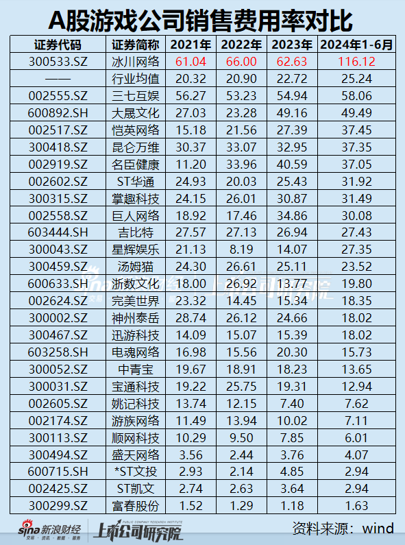 冰川网络沉迷理财难自拔 2024年业绩“大变脸”预亏逾3亿元 增收严重依赖买量是否可持续？