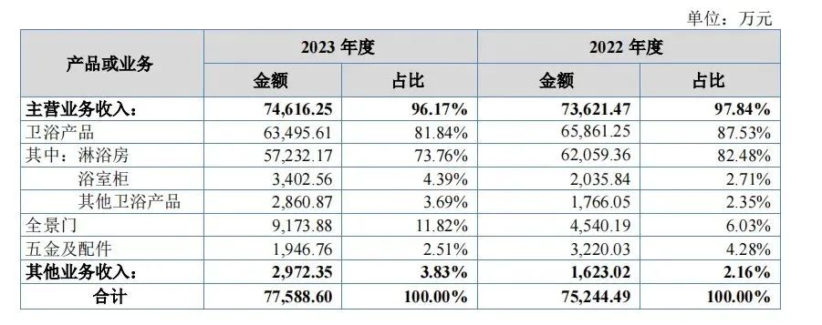 A股或新增一家上市卫浴企业  第2张