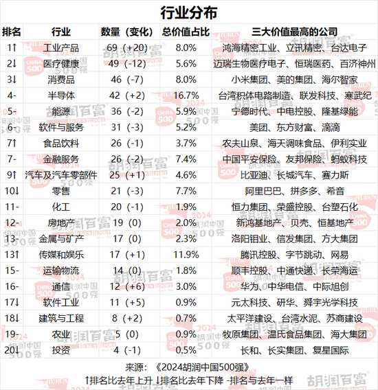 2024胡润中国500强：半导体、传媒娱乐、工业产品和消费品行业的企业总价值最高  第5张