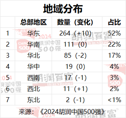 胡润中国500强企业总价值上涨6.6万亿元，达到56万亿元  第3张