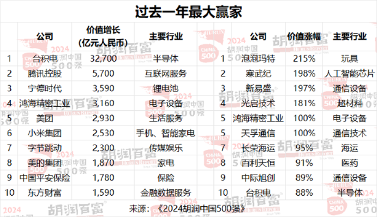 胡润中国500强企业总价值上涨6.6万亿元，达到56万亿元  第5张