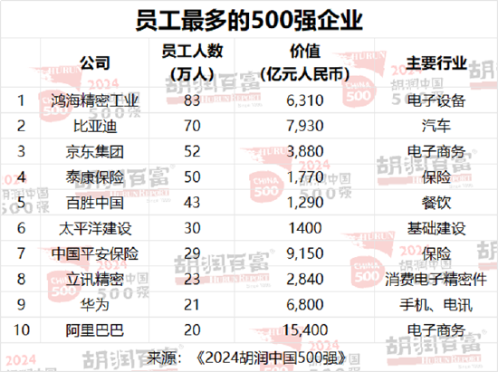 胡润中国500强企业总价值上涨6.6万亿元，达到56万亿元  第10张