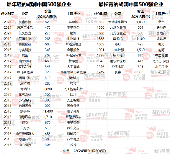 胡润中国500强企业总价值上涨6.6万亿元，达到56万亿元  第12张