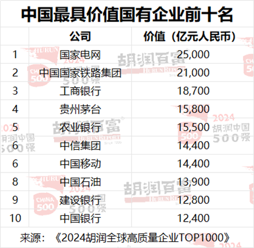 胡润中国500强企业总价值上涨6.6万亿元，达到56万亿元  第15张