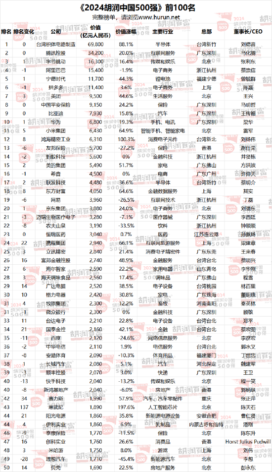 胡润中国500强企业总价值上涨6.6万亿元，达到56万亿元  第19张