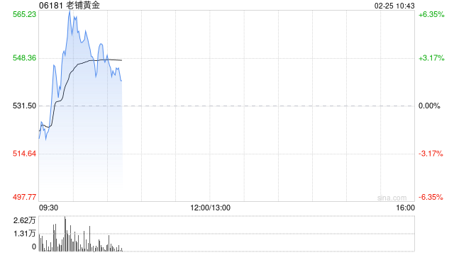 老铺黄金盘中涨超6% 海外首店进驻新加坡高端商场