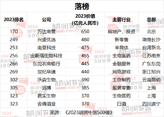 2024胡润中国500强：北京有65家，上海50家，深圳49家，杭州23家  第8张