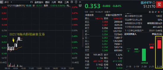 CXO、AI医疗大面积飘绿！医疗ETF（512170）盘中跌逾1%，场内溢价交易，昨日超3.3亿元资金逢跌涌入！  第2张