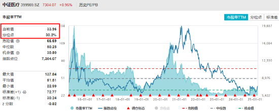 CXO、AI医疗大面积飘绿！医疗ETF（512170）盘中跌逾1%，场内溢价交易，昨日超3.3亿元资金逢跌涌入！  第3张