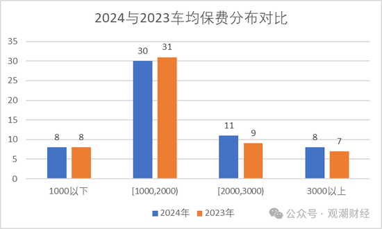 保费涨了？谁家最贵？2024车均保费2000元，日本、海峡金桥、黄河、合众4财险公司涨超500元  第5张