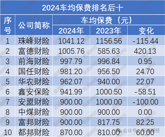 保费涨了？谁家最贵？2024车均保费2000元，日本、海峡金桥、黄河、合众4财险公司涨超500元  第7张