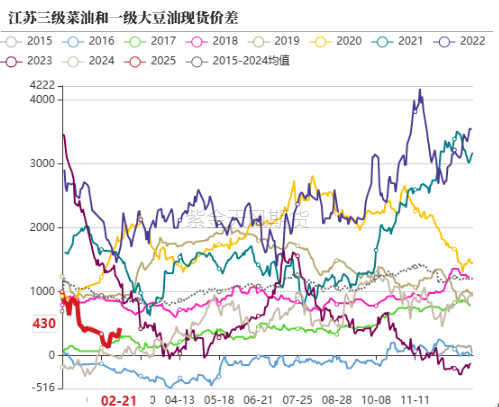 油脂：品种间分化改变  第36张