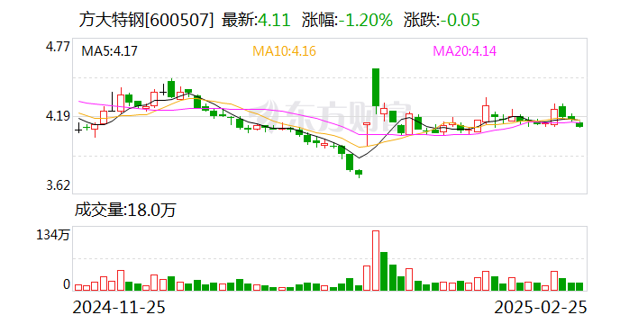 方大特钢：控股股东拟5500万元至1.1亿元增持公司股份  第2张