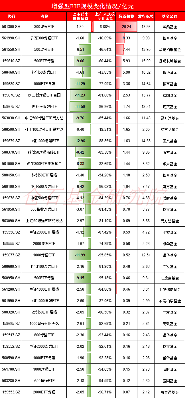 国泰基金上报A500增强ETF，值得买吗？旗下沪深300增强ETF规模同类最大，但近一年超额收益同类最低