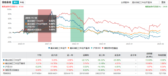 官宣！嘉实基金洪流离任  第7张