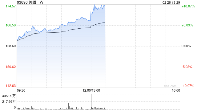 美团-W早盘持续上涨逾7% 中信证券维持“买入”评级