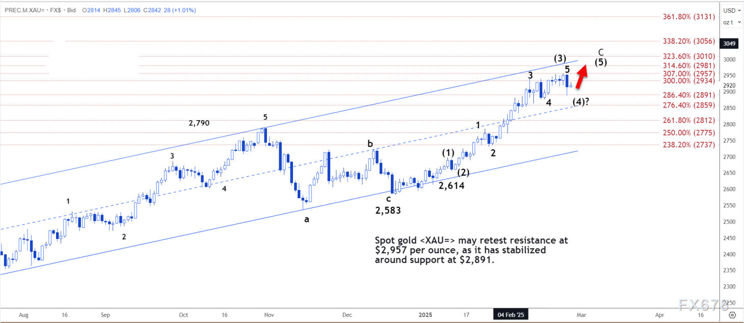 技术分析：现货黄金或重新测试2957美元阻力位  第3张
