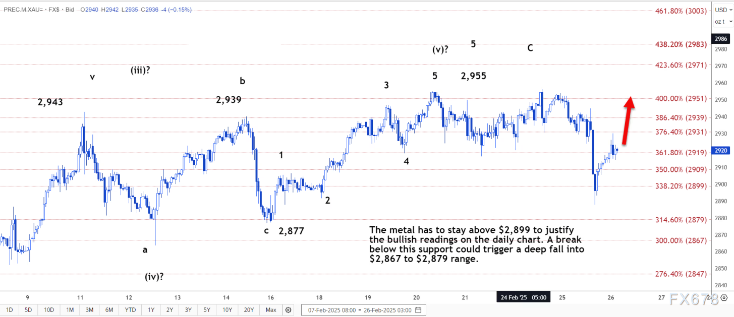 技术分析：现货黄金或重新测试2957美元阻力位  第4张